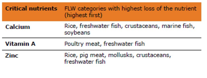 Table 1: Food product categories for which the FLW have highest share for the most critical nutrients.